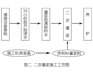 沅江灌浆料施工工艺—文字完整版